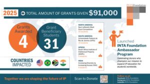 2025 INTA Foundation Infographic