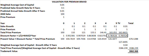 Validation for Premium Brand cash flow table