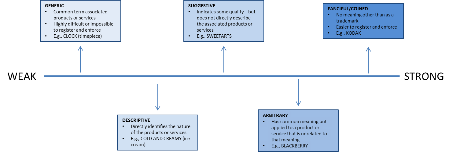 text chart from weak to strong: generic, descriptive, suggestive, arbitrary and fanciful/combo